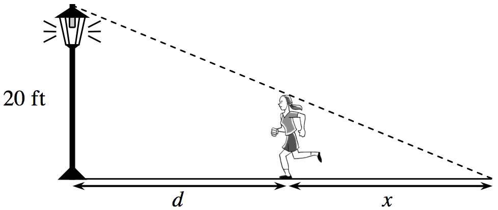 Right triangle, vertical leg shown as a light pole, labeled 20 feet, hypotenuse is dashed, horizontal segment, between hypotenuse & horizontal leg, shown as a person running, divides horizontal leg into 2 unequal parts, left section labeled, d, right section labeled, x.